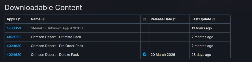 《红色沙漠》DLC要来了！SteamDB后台惊现DLC代码