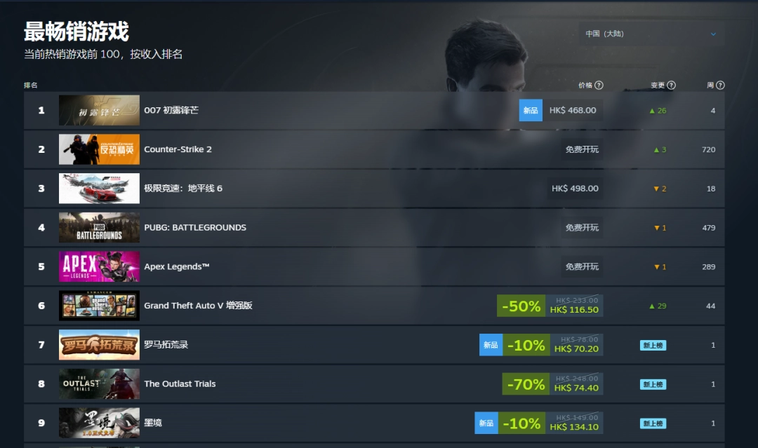 表现强劲！《007：初露锋芒》登顶全球＆国区Steam热销榜