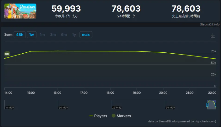 人生模拟《平行人生》抢测好评 Steam在线峰值7.8万