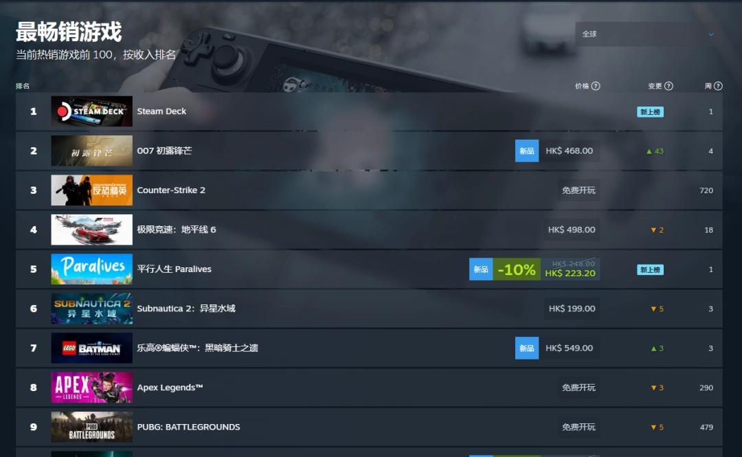 表现强劲！《007：初露锋芒》登顶全球＆国区Steam热销榜