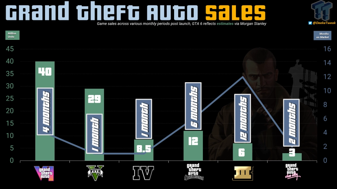 史上最快!分析预测《GTA6》4个月销量达4000万