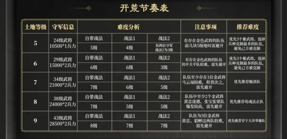 三国谋定天下s3开荒阵容推荐-图三 三国谋定天下s3开荒阵容推荐-图三