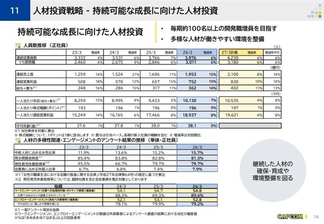 卡普空真赚疯了！曝已扩招210人 连续三年加薪和新办公楼
