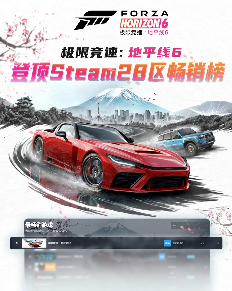 《极限竞速：地平线6》正式发售首日横扫Steam28区畅销榜  