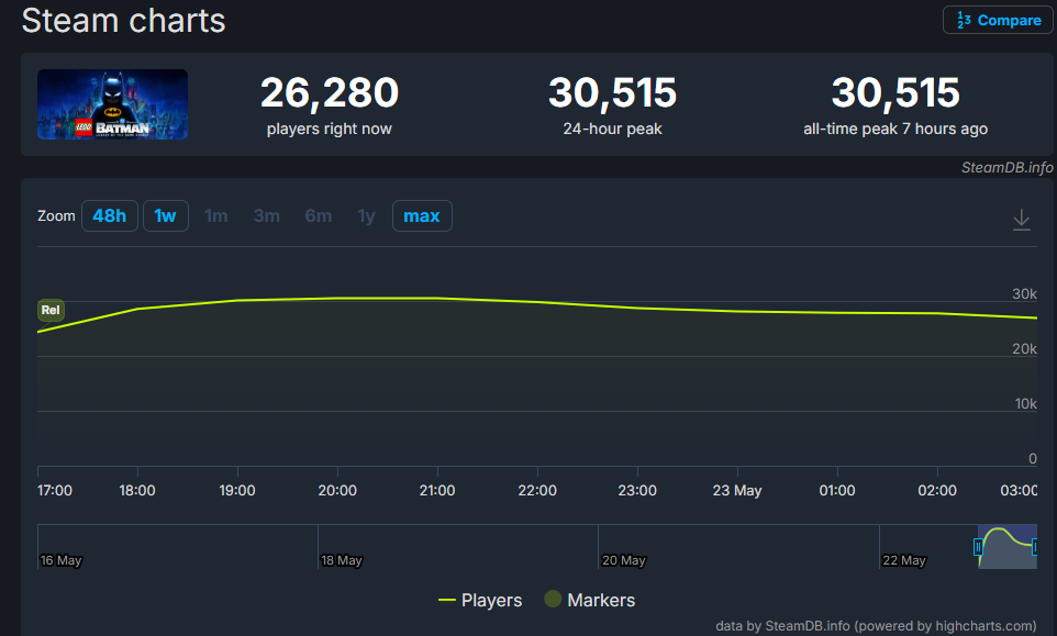 《乐高蝙蝠侠：黑暗骑士之遗》首发好评 Steam在线超3万
