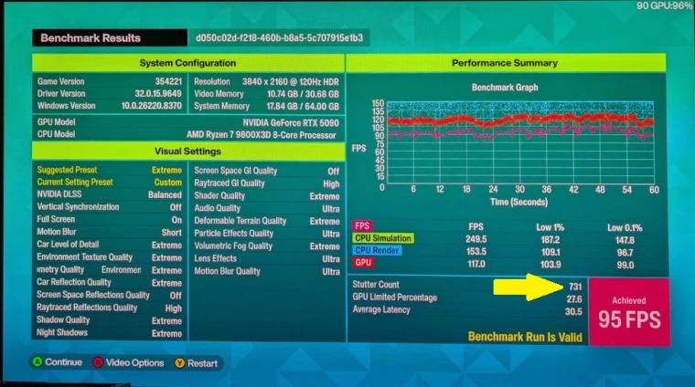 5090+9800X3D竟卡731次！《极限竞速：地平线6》玩家实测大乱战  