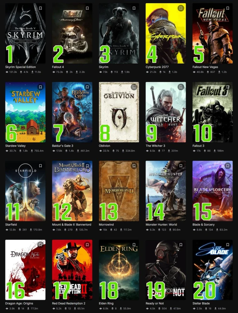 超越《生化危机4》！《剑星》PC版Mod下载量已历史前20
