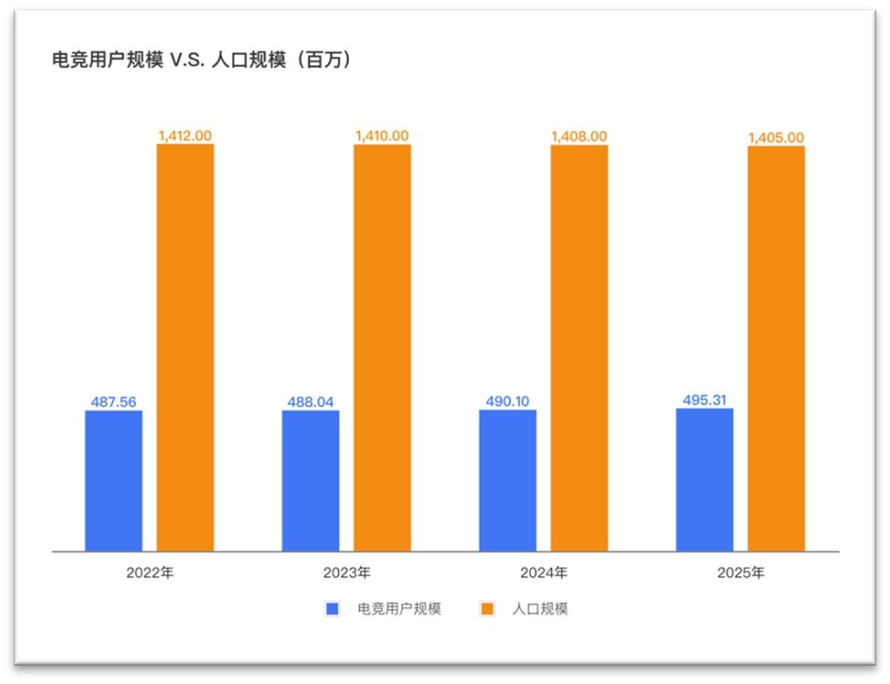 中国电竞用户数占全国总人口比例已超35%!