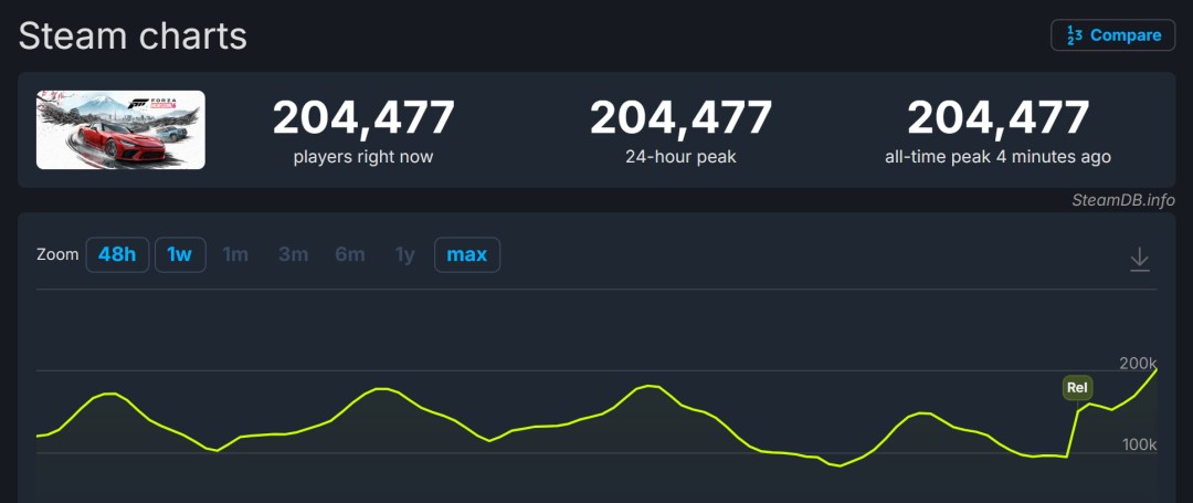 《极限竞速:地平线6》Steam在线峰值超20万