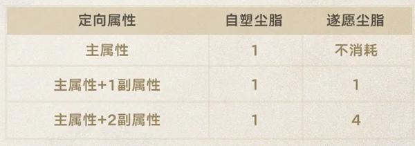 遗器副属性定向示例
