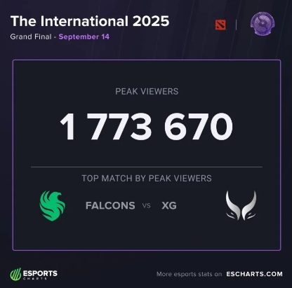  峰值观众突破177万！TI14创年度第一跻身历史第三