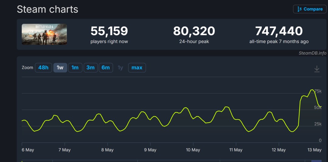 《战地6》第三赛季现已上线Steam首发峰值未过10万  
