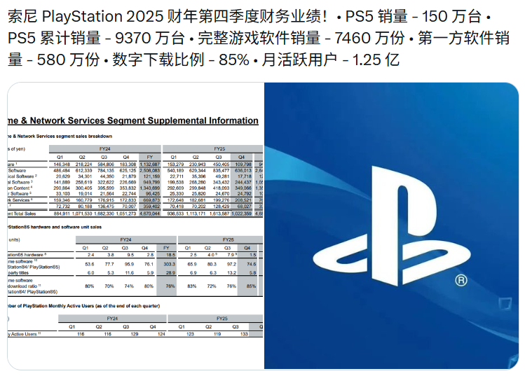 即将没落！  索尼最新财报指出实体游戏仅占PS5游戏销量的15%