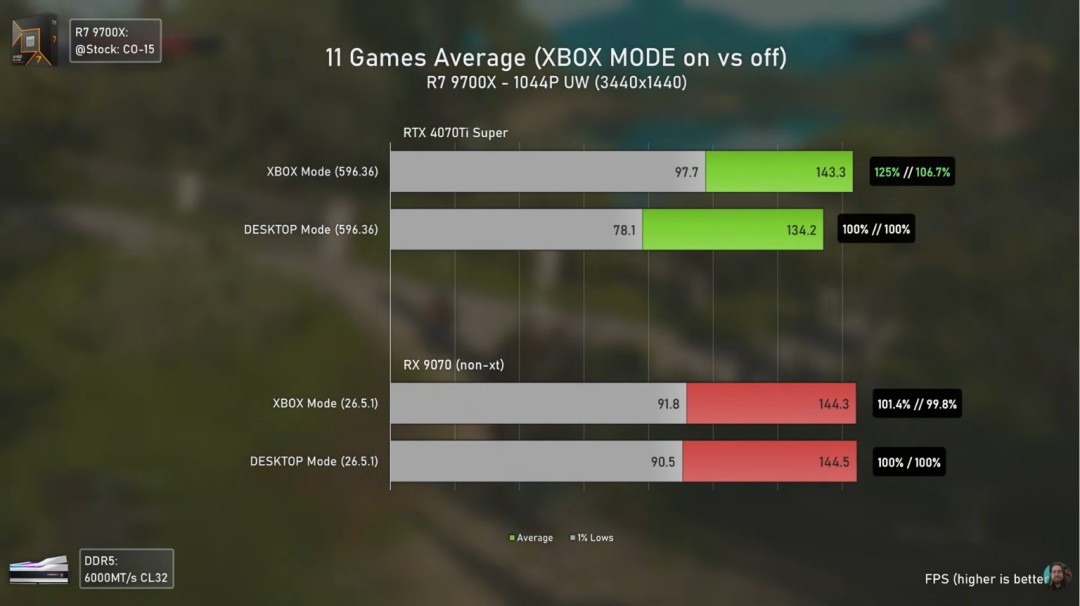 Win11 Xbox模式实测：N卡和A卡性能全部大增强！