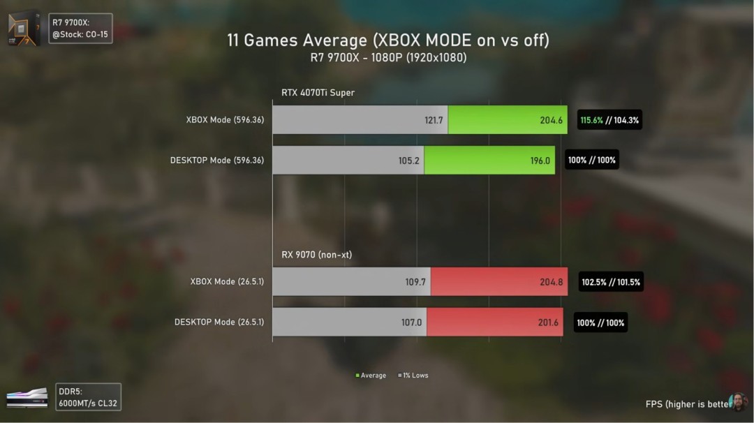 Win11 Xbox模式实测：N卡和A卡性能全部大增强！