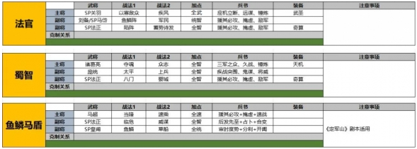 三国志战略版SP法正阵容搭配 三国志战略版SP法正阵容搭配