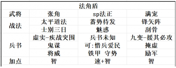 三国志战略版SP法正阵容搭配 三国志战略版SP法正阵容搭配