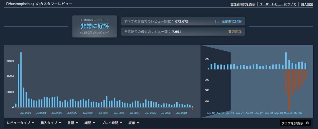 《恐鬼症》最新更新招致大量差评 官方发布修复补丁