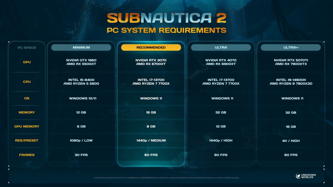 《深海迷航2》PC配置大升级最高配置需要32GB内存  