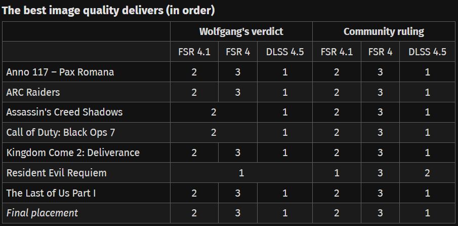 DLSS 4.5在盲测中完胜FSR 4.1:七款游戏赢下六款