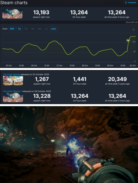 《天外世界2》Steam在线峰值1.3万 不及前作