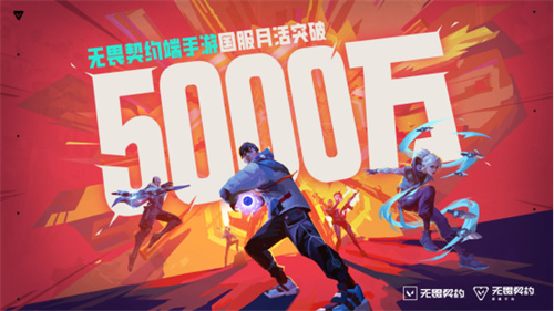  再创新高无畏契约端手月活跃用户突破5000万