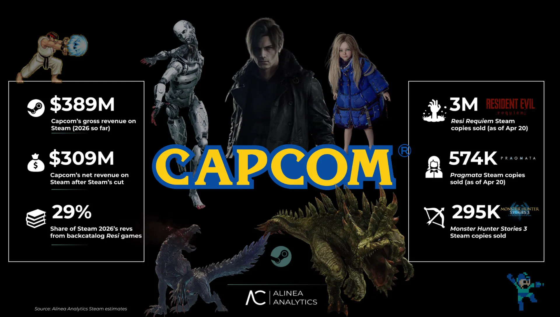 2026年CapcomSteam创收达4亿美元《生化危机9》功不可没  