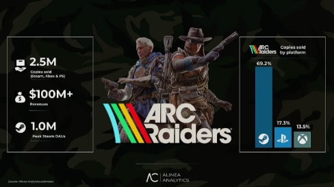  PC占大头《ARCRaiders》首周销量达250万份！