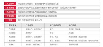  小红书笔记聚光种草推广方法