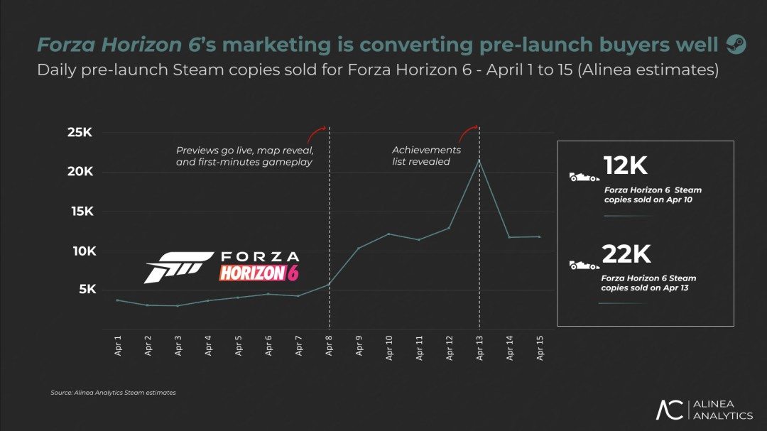 《极限竞速:地平线6》还未发售 Steam销量已超50万