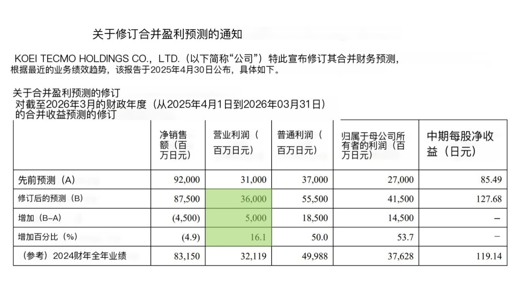 《仁王3》《宝可梦Pokopia》爆款双杀！ 光荣把全年利润上调16%