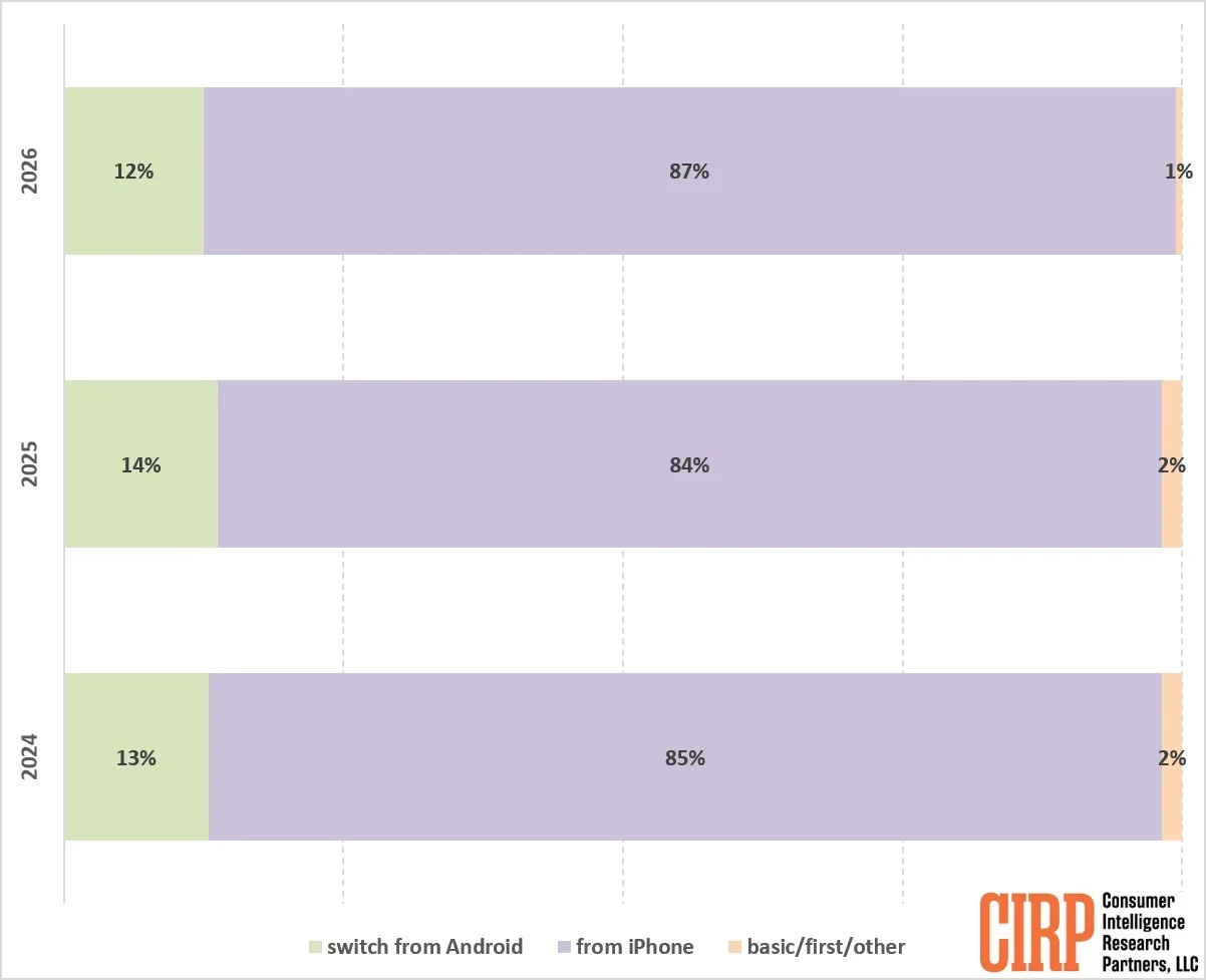 CIRP数据：2026年Q1 iPhone用户忠诚度回升至87%
