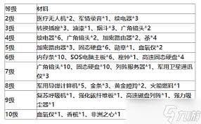 2026年最新材料清单   三角洲特勤处升级所需材料是什么