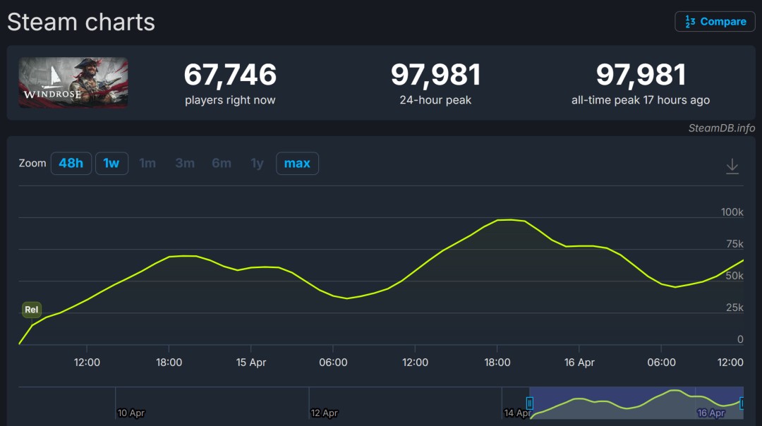 《风启之旅》发售两天销量超50万 Steam峰值9.7万