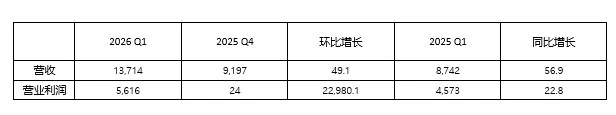  KRAFTON公布2026年第一季度业绩