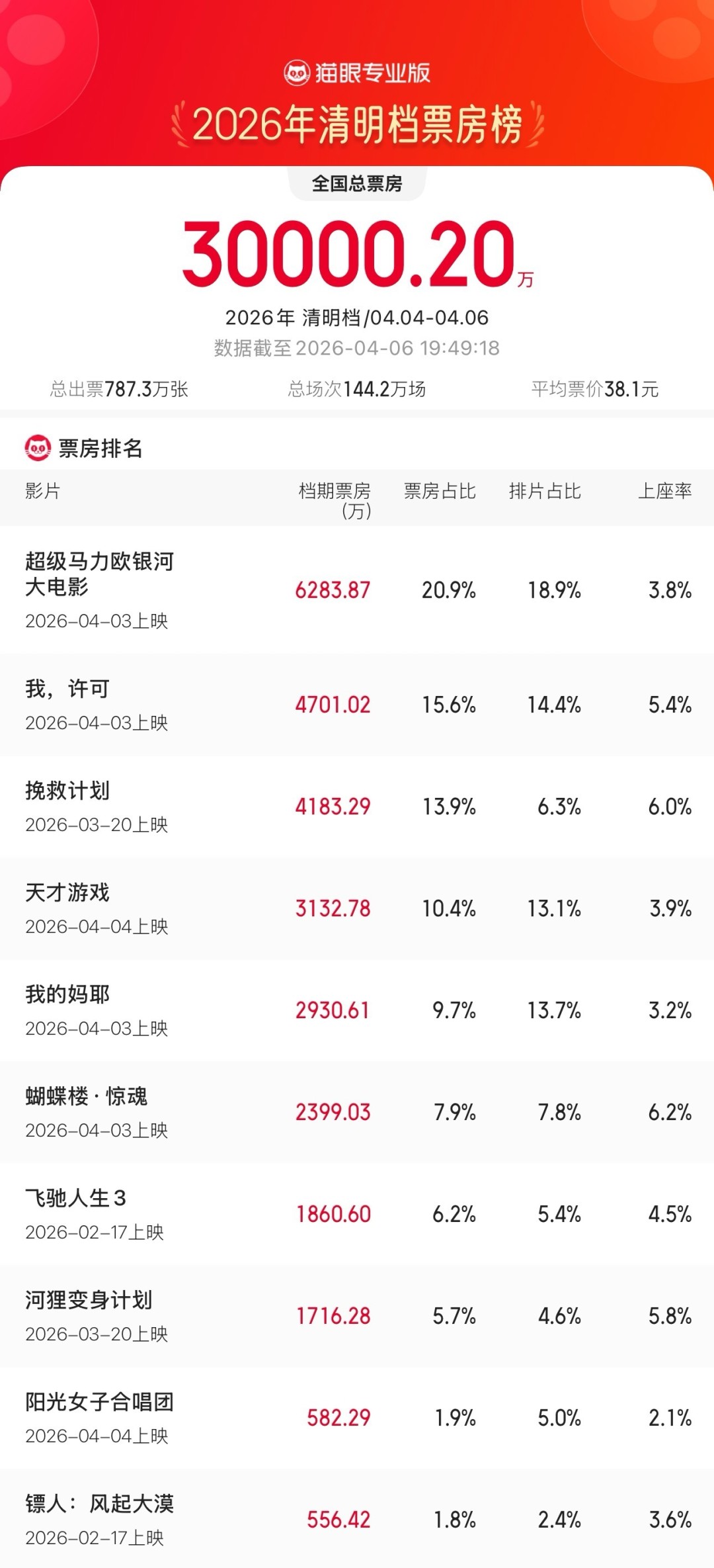 《超级马里奥银河大电影》上映5天 全球吸金3.7亿美元