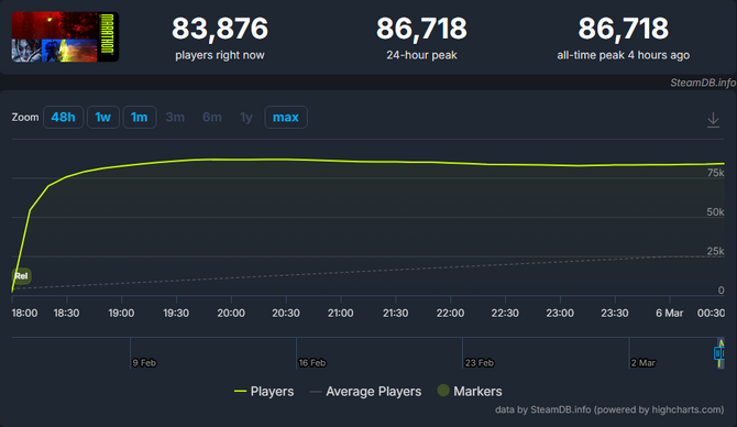 全新搜打撤《马拉松》正式发售 Steam同时在线8.6万
