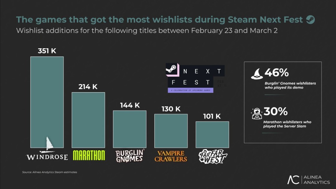 Steam新品节最强游戏曝光！试玩热度第三 愿望单破百万